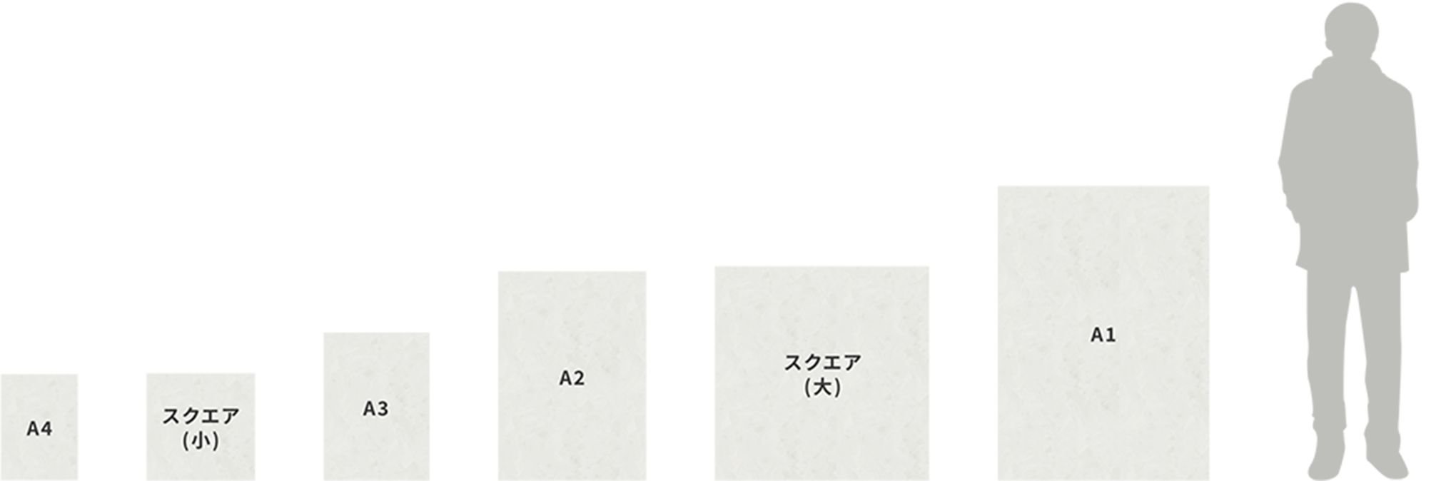 A4、スクエア（小）、A3、A2、スクエア（大）、A1サイズのパネルが並んでいる比較図